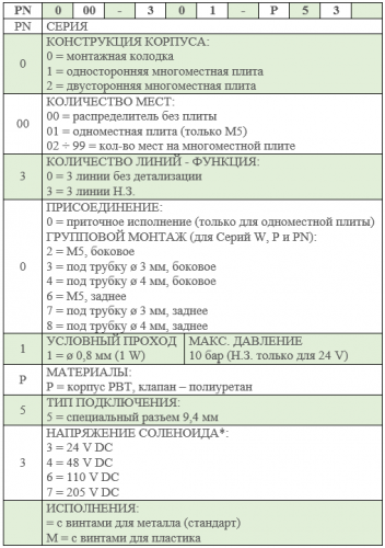 Серия PN - Электропневматические распределители прямого действия