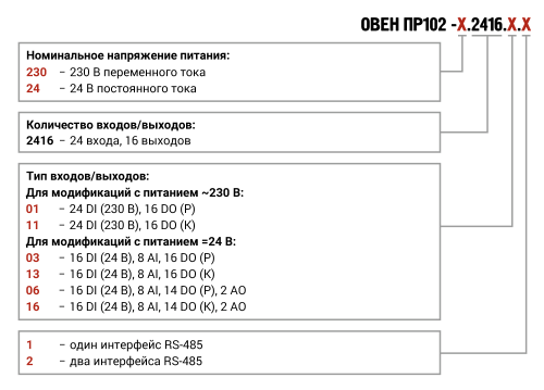 ПР102 программируемое реле на 40 каналов ввода/вывода с возможностью расширения входов/выходов ОВЕН от официального дилера