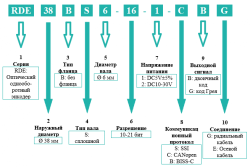 Энкодеры, cерия Серия RDE